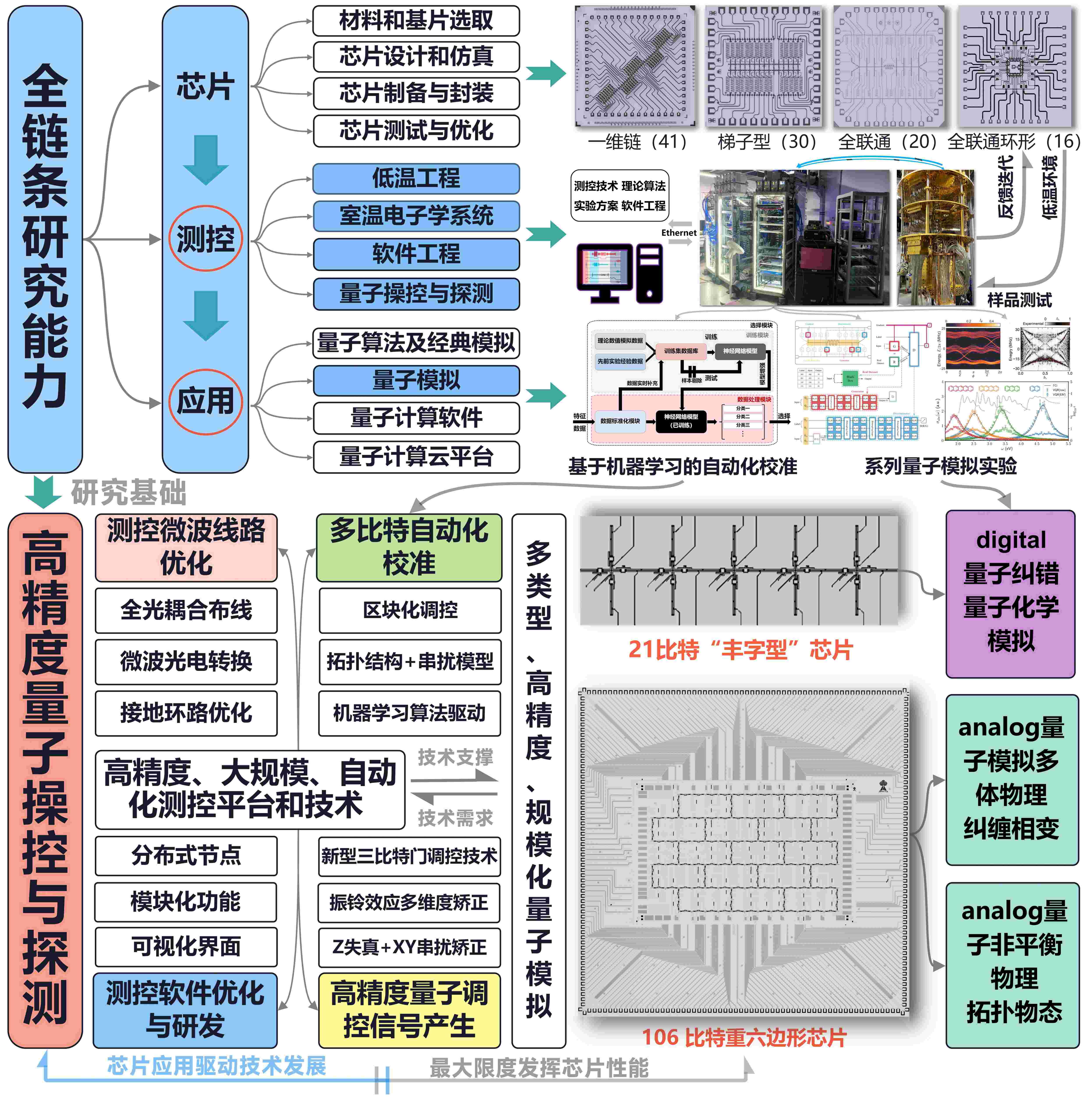 图注：基于多比特超导量子芯片的量子调控与量子模拟